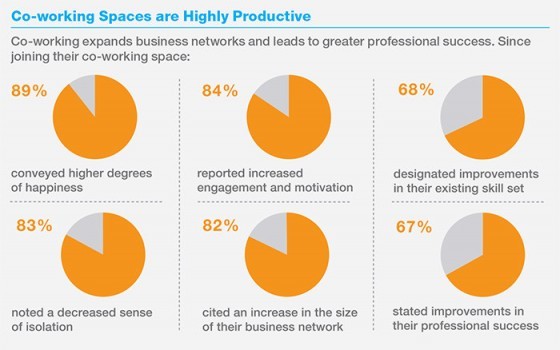 Coworking Spaces Research From Knoll 560x350 