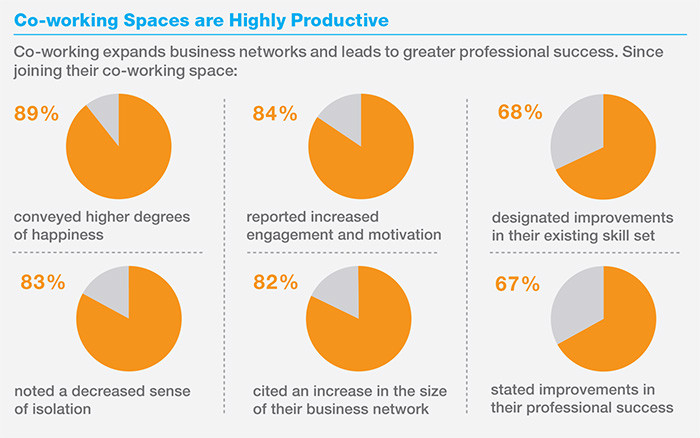 coworking spaces research from Knoll