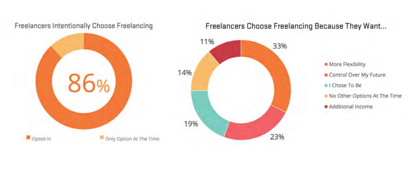 Gig economy stats: Screenshot from Field Nation Freelancer Study: The Changing Face of the New Blended Workforce on gig economy