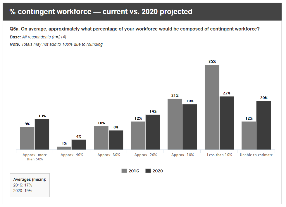 Gig economy data: Screenshot of Global Contingent Workforce Study, EY