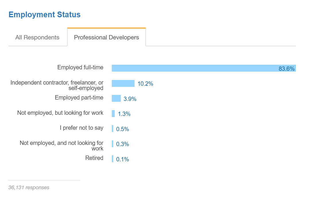 Screenshot of Stack Overflow study on developers, gig economy data