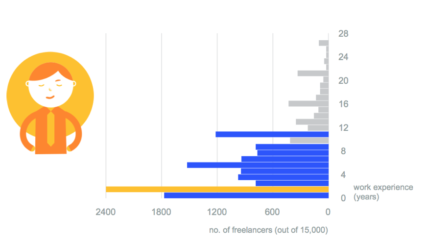 freelance-trends-experience, Hubstaff