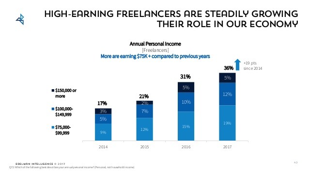 What freelancers earn, survey by Upwork 2017