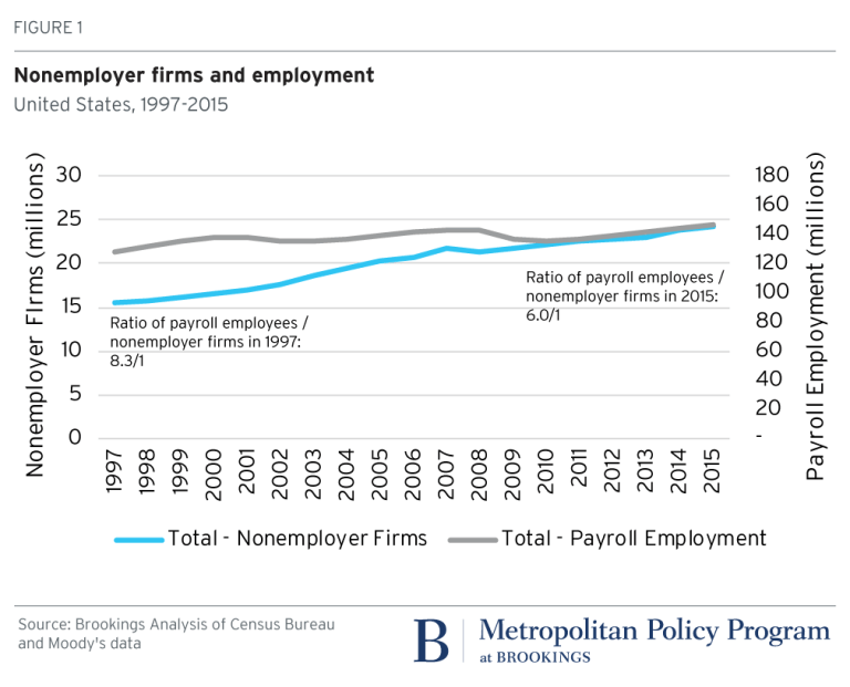 Nonemployer firm data, Brookings Institute