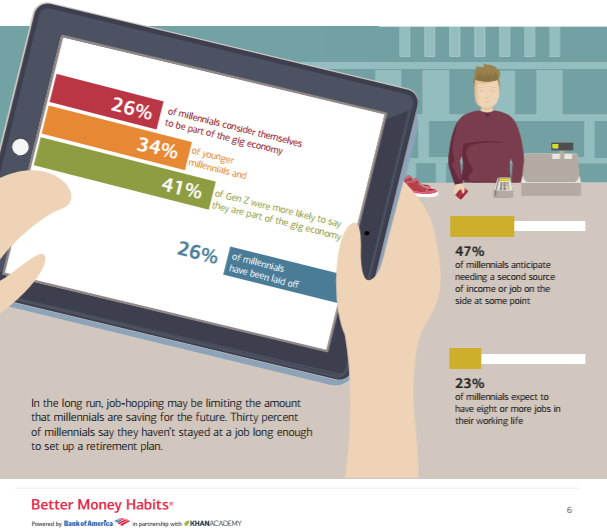 Bank of America millennial finances report, gig economy