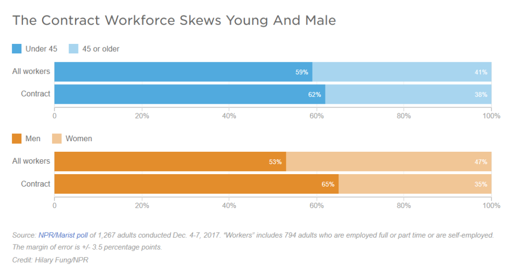 Gig Economy Data and Stats: A Summary of Every Freelance Survey