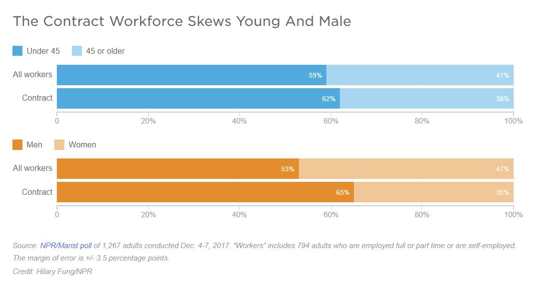 Gig economy demographics, young and male, according to NPR-Marist poll of the workforce