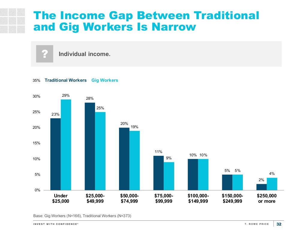 T. Rowe Price study on gig economy workers