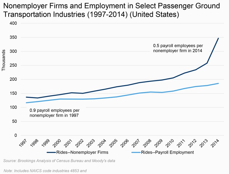 Brookings analysis of nonemployer firms and the gig economy