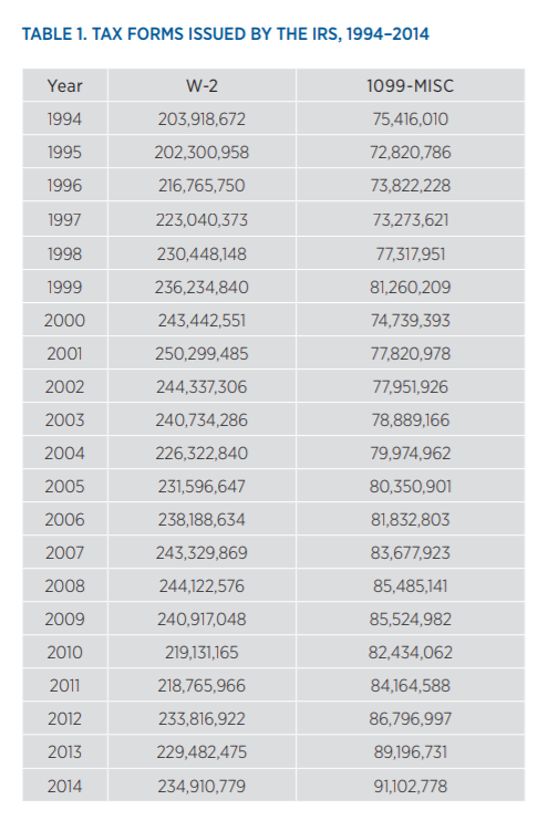 freelance statistics - how many freelancers are there - screenshot from Mercatus Center report