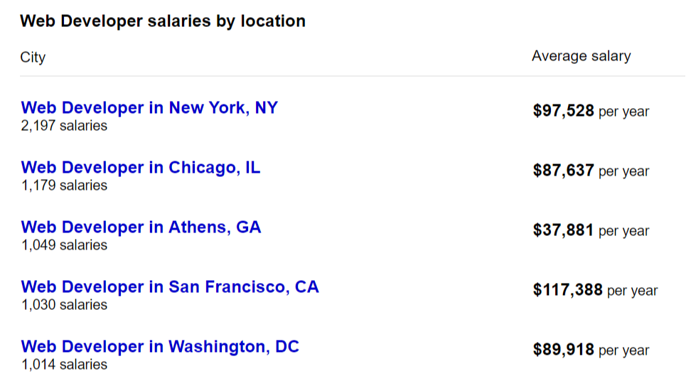 Web developer salaries by location from Indeed.com data