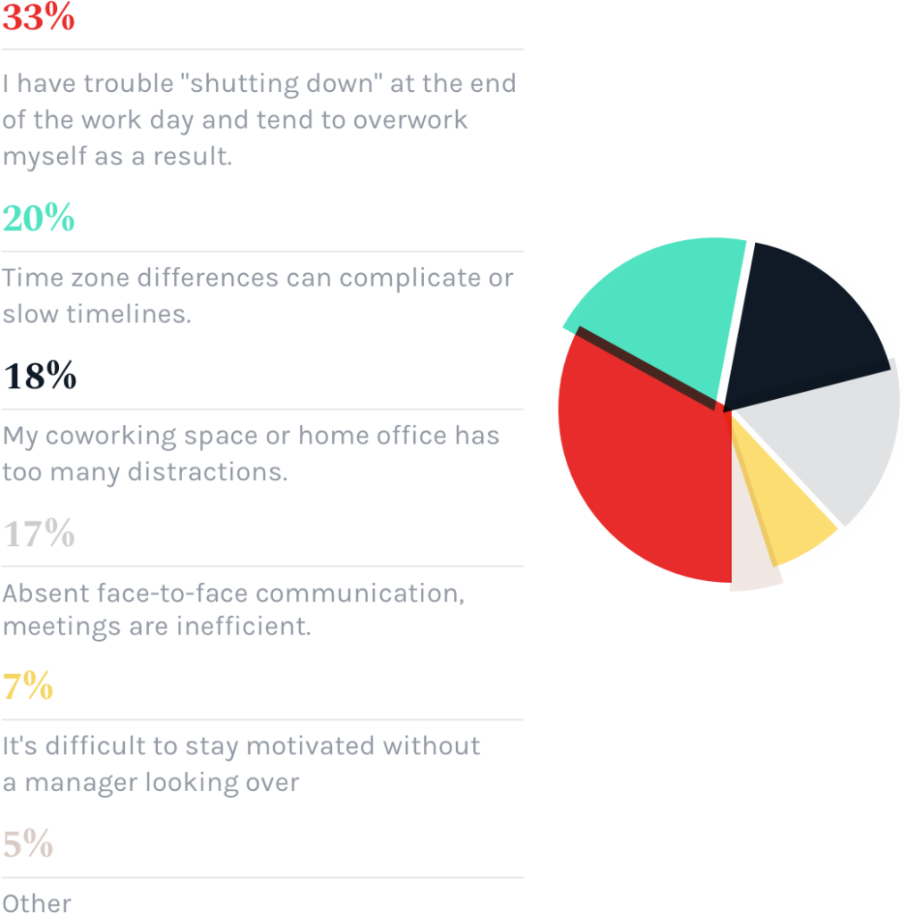 AndCo Fiverr study of remote workers, freelance lifestyle