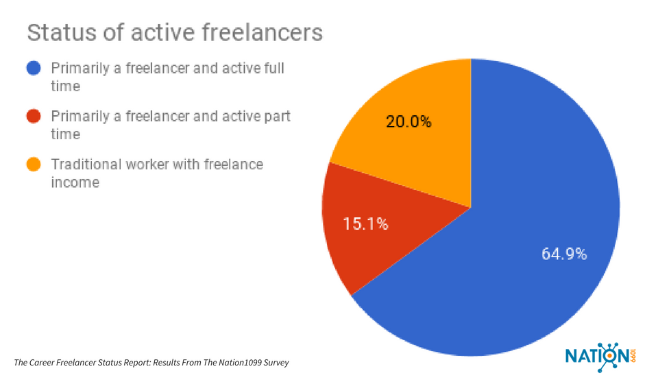Freelance statistical analysis jobs