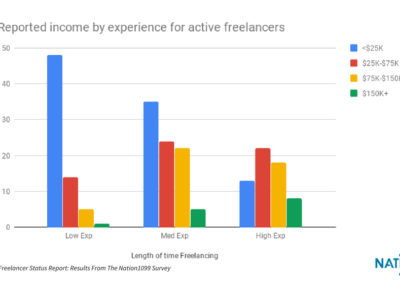 10 - Results from the Nation1099 2018 Freelance Survey