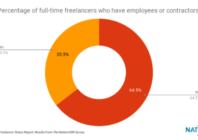 11 - Results from the Nation1099 2018 Freelance Survey