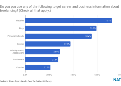 5 - Results from the Nation1099 2018 Freelance Survey